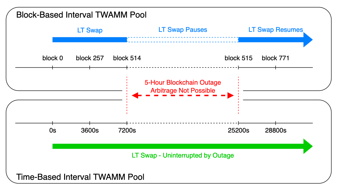 Figure 8: Block and time-based interval TWAMM pools, each with an active LT swap with a 5-hour network outage. Note the block-based pool resumes operation at block 515 whereas the time-based pool resumes operation 5 * 3600s = 18000s later, however its LT swap never paused, potentially resulting in higher slippage.