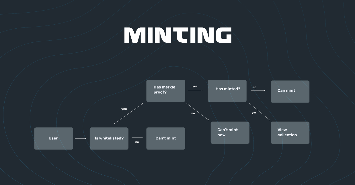 Minting process for the Elfiverse