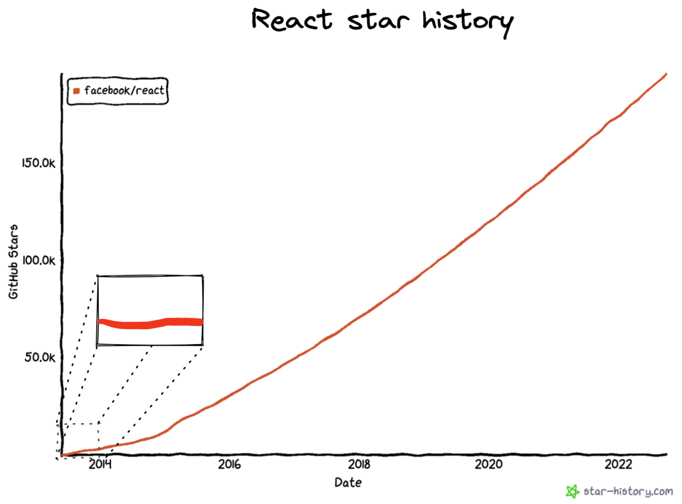 Zoomed out, React’s success is meteoric. But React’s star history in the beginning was flat, with little adoption.