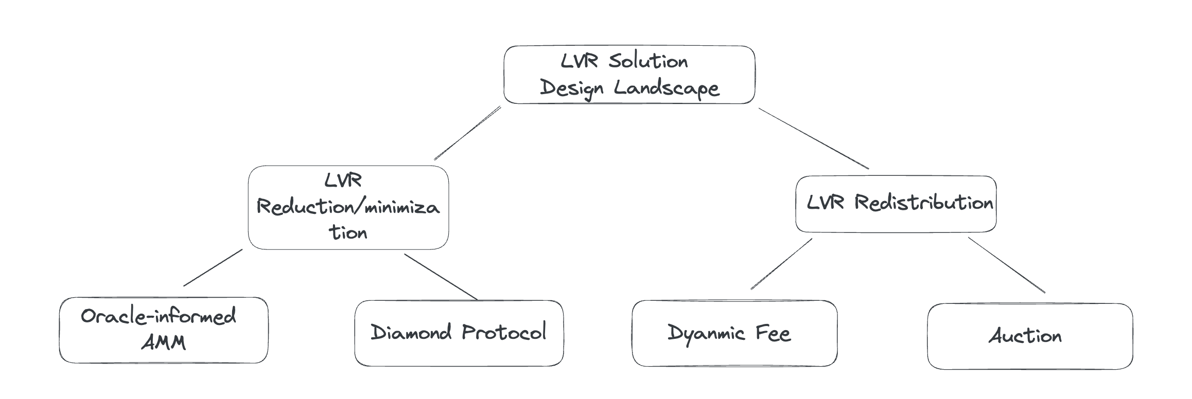 LVR Solution Design Landscape
