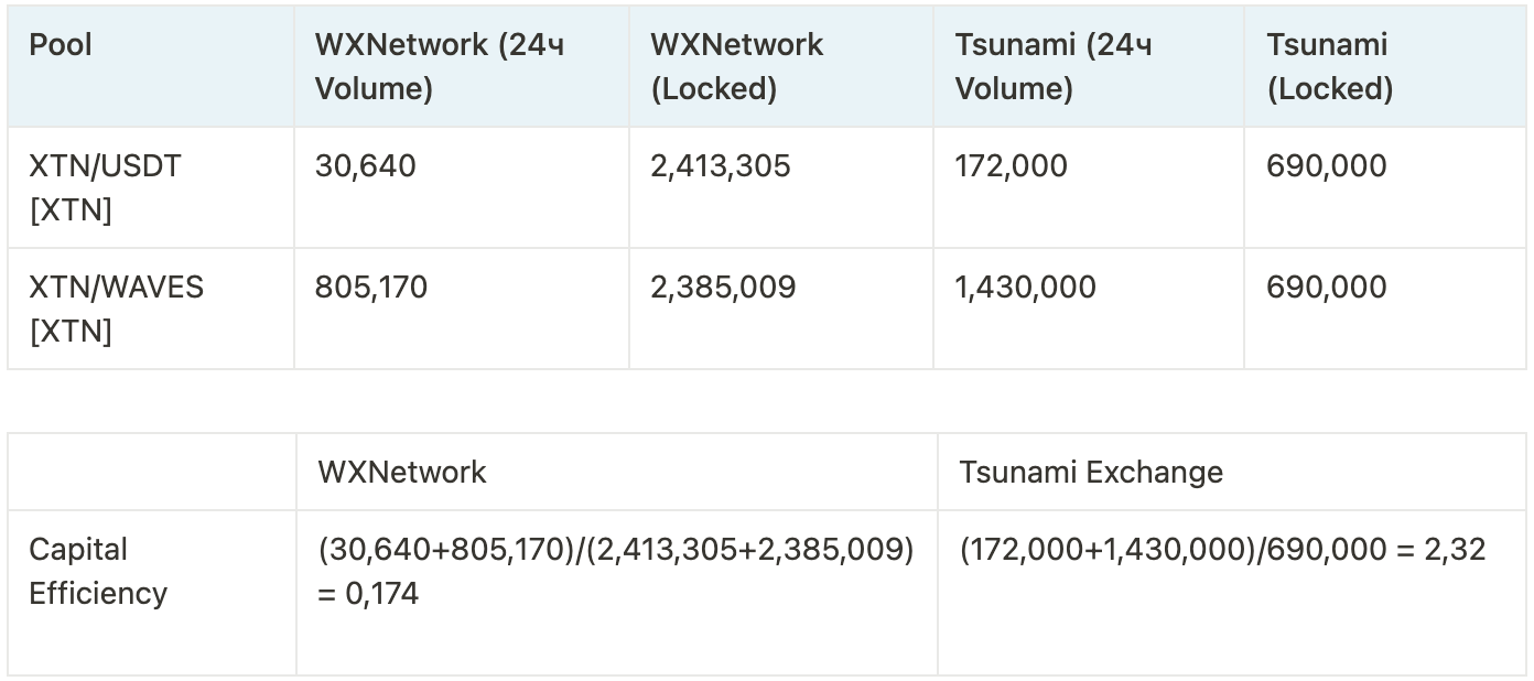 Table 1 - Comparison of capital efficiency of WXNetwork and Tsunami Exchange