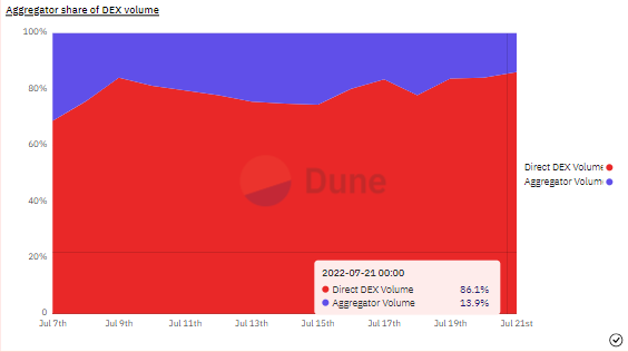 数据来源：Dune Analytics