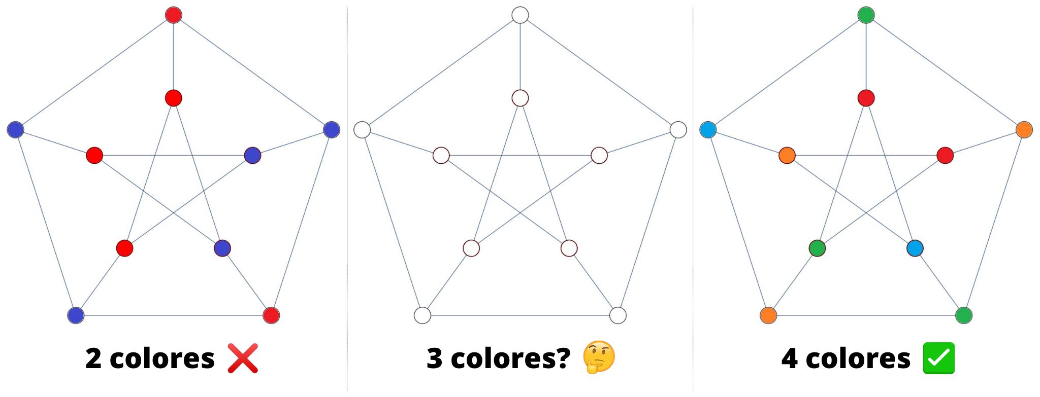 Mientras que con 2 y 4 colores es fácil llegar a una conclusión de sí/no, 3 colores resulta una tarea difícil de demostrar, no importa el gráfico. 