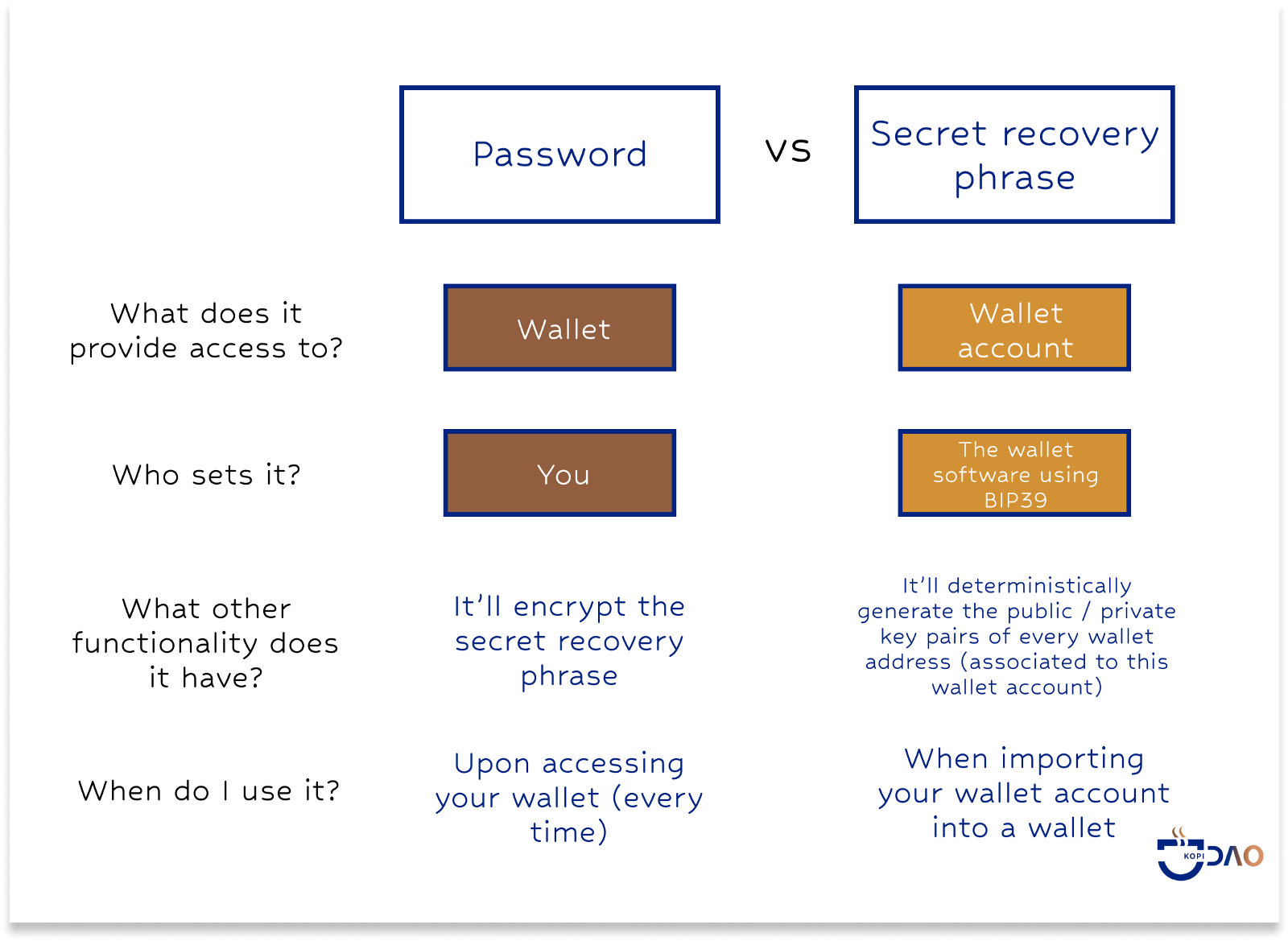 The password to your wallet is different from the secret recovery phrase associated with your wallet account. Here I compare the two.