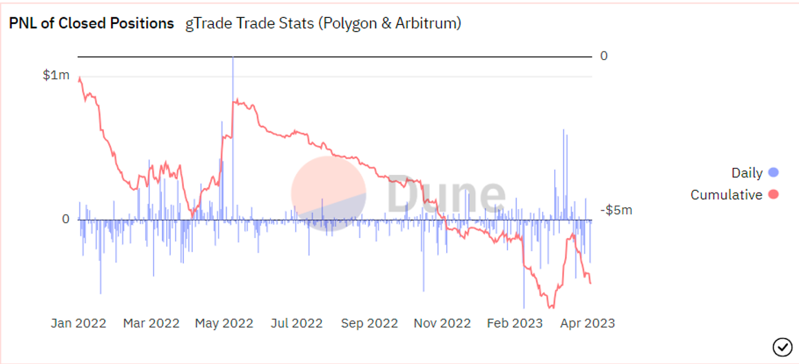 Figure 5 - change in PnL of gTrade traders over the 2022-2023 period