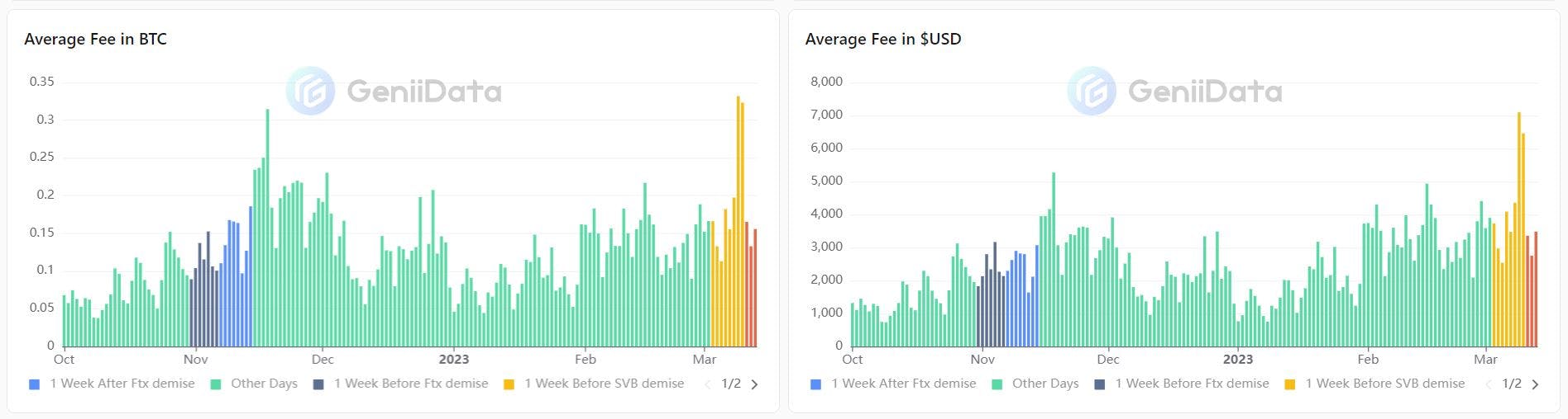Daily transactions fees in BTC & $USD