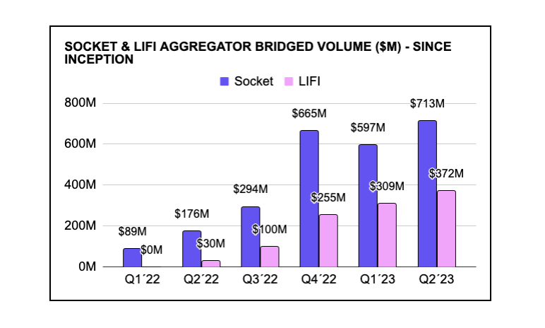 Socket and LIFI bridged volume quarterly growth since inception