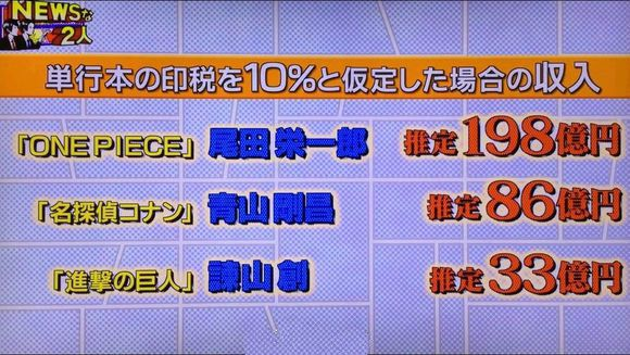 仅靠漫画，《海贼王》作者就获得了 198 亿日元的版税收入