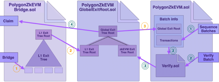 Diagrama de la interactividad entre zkEVM Bridge L2-L1 