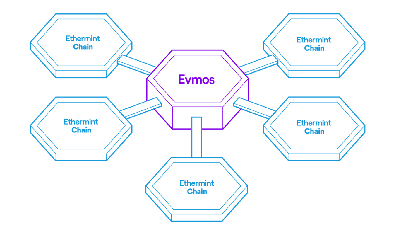 Evmos是以太坊中心，旨在连接特定应用的以太坊链、Cosmos链（IBC）、以太坊（Gravity Bridge）和其他EVM环境。
