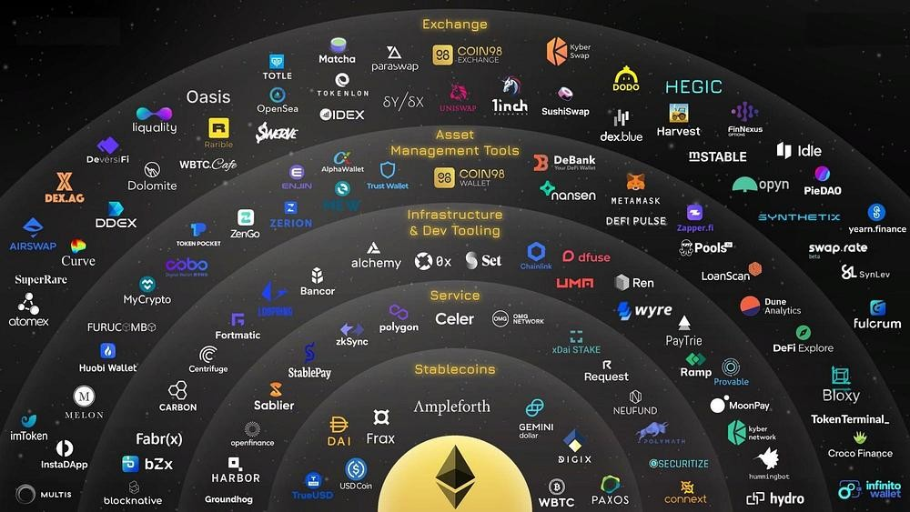 As an example, the DeFi Ethereum ecosystem a few years ago. Now it is several times larger. A source 