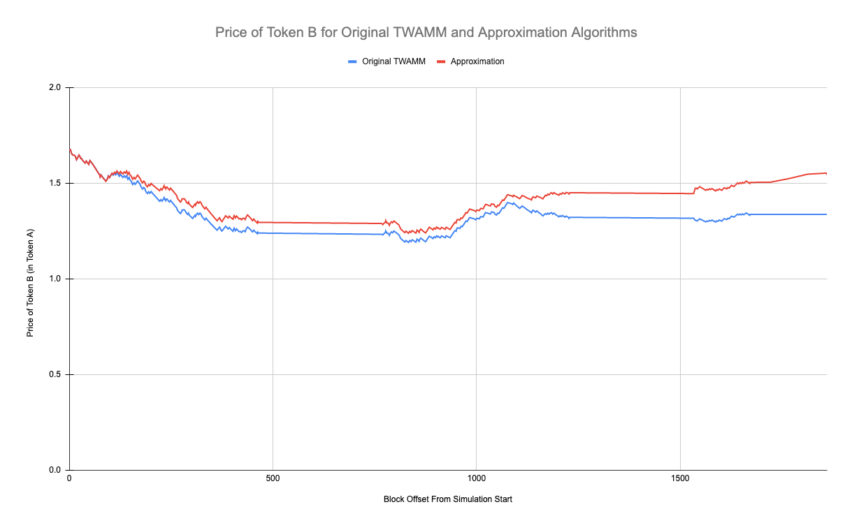 Figure 4: Comparing Token B Price in Pair Implementations Using the Original TWAMM and Approximation Algorithms.