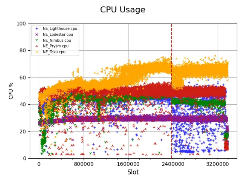 Figure 1 — CPU consumption