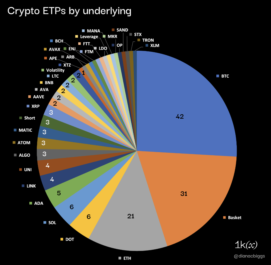 Data across 162 crypto ETPs (excludes equity & OTC-traded funds); Sources: BitMEX Research, 1kx research