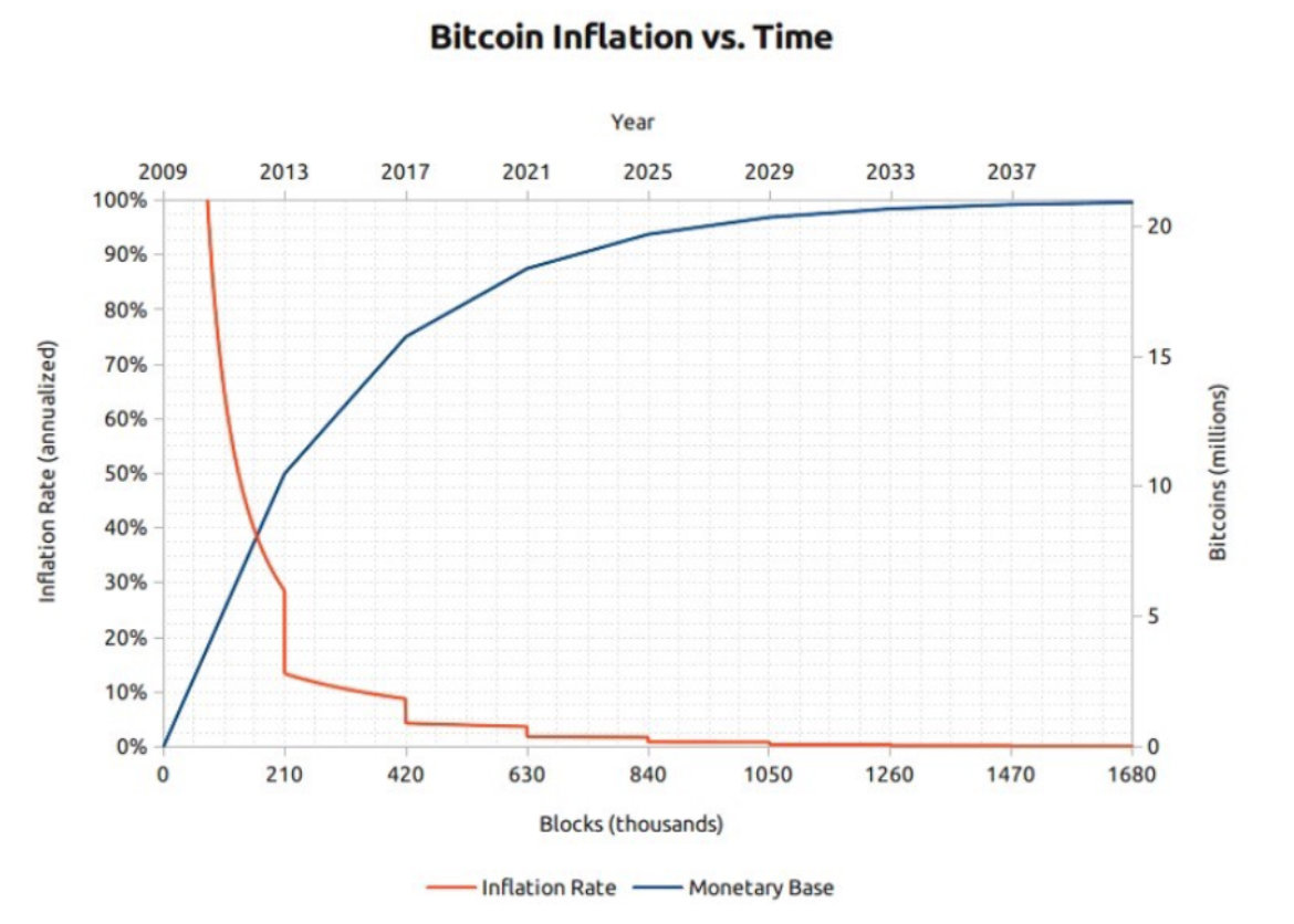 BTC inflation vs time