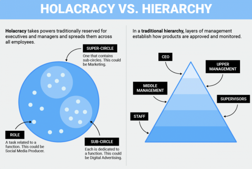 Holacratic communities organise themselves into circles and distribute authority - Image credit - medium.com/@jmitch