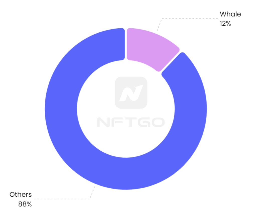 Distribution of Funds in the NFT Market. (Source: NFTGo.io)
