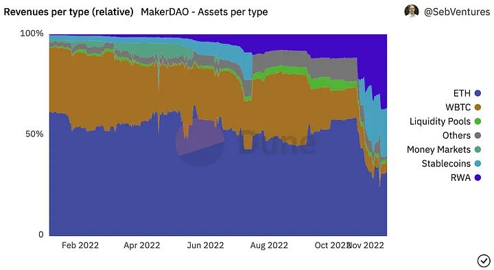 The proportion of assets by type in MakerDAO’s profits, source: Dune