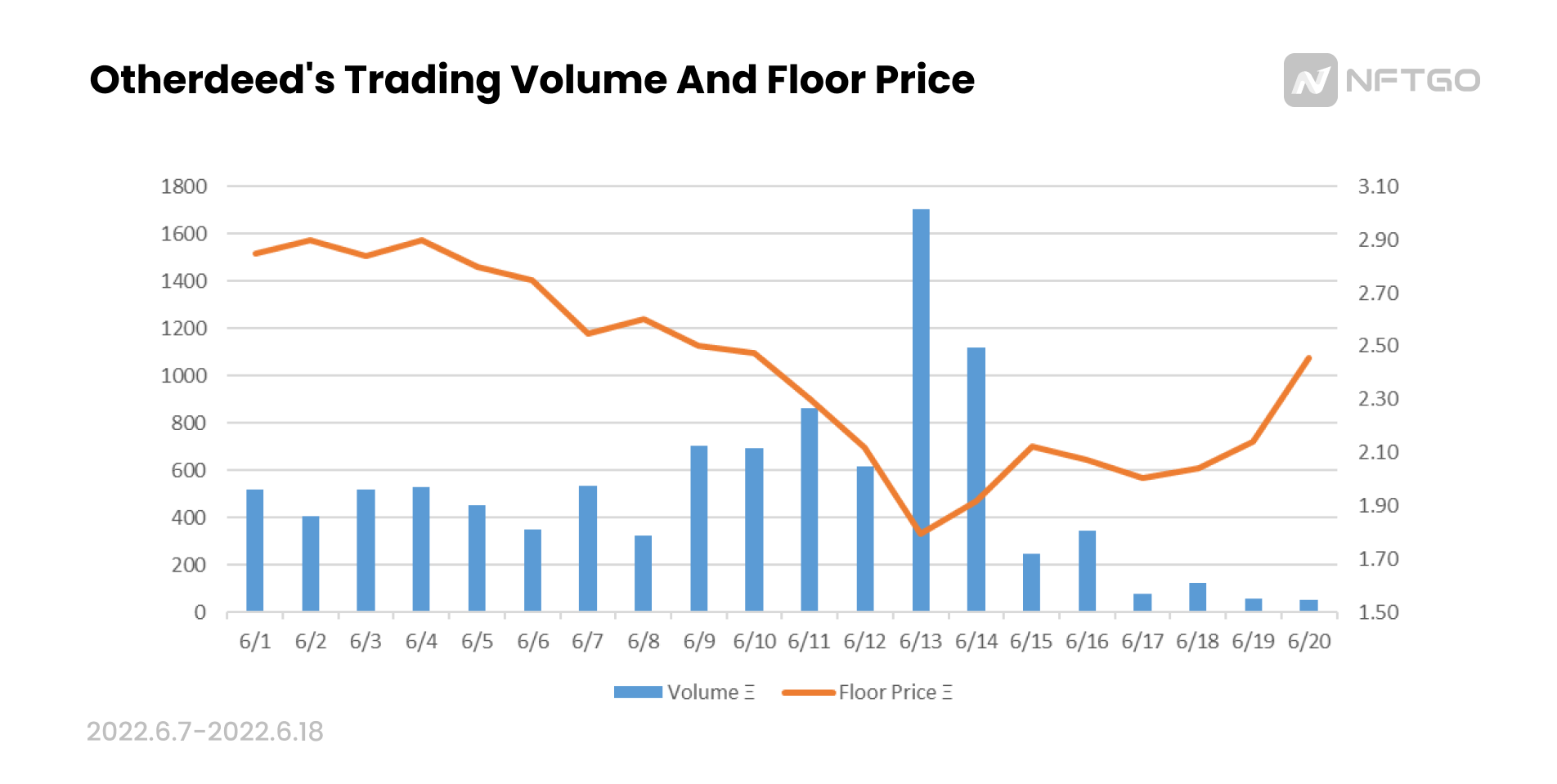 Otherdeed's Trading Volume and Floor Price (Source: NFTGo.io)