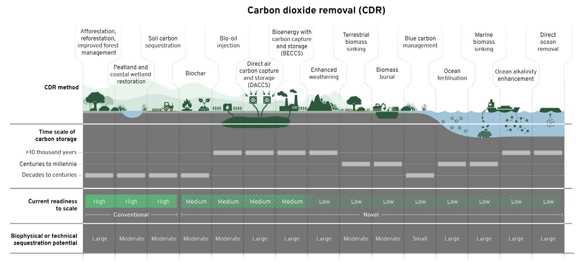 A classification of CDR methods and technologies, according to time scale of carbon storage, current readiness to scale, and biophysical or technical sequestration potential. Source: Graphic (https://10insightsclimate.science/wp-content/uploads/2023/12/10NICS-2023-Report_digital.pdf) by Future Earth, The Earth League, and the World Climate Research Program, used under a fair use rationale.