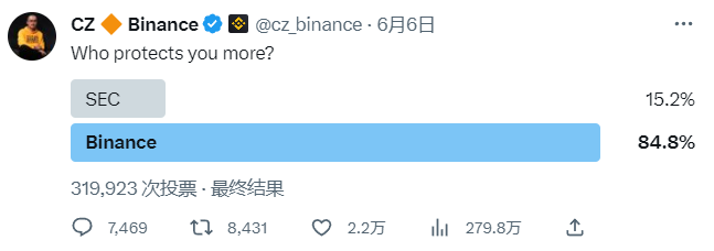 在赵长鹏发布投票活动中Binance支持率为84.8%