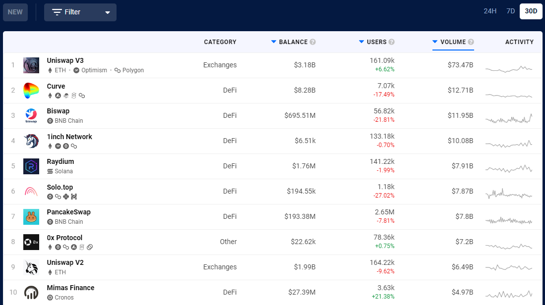 Figure 6: The most popular dApps by US$ volume as reported by DappRadar as of May 11th, 2022.