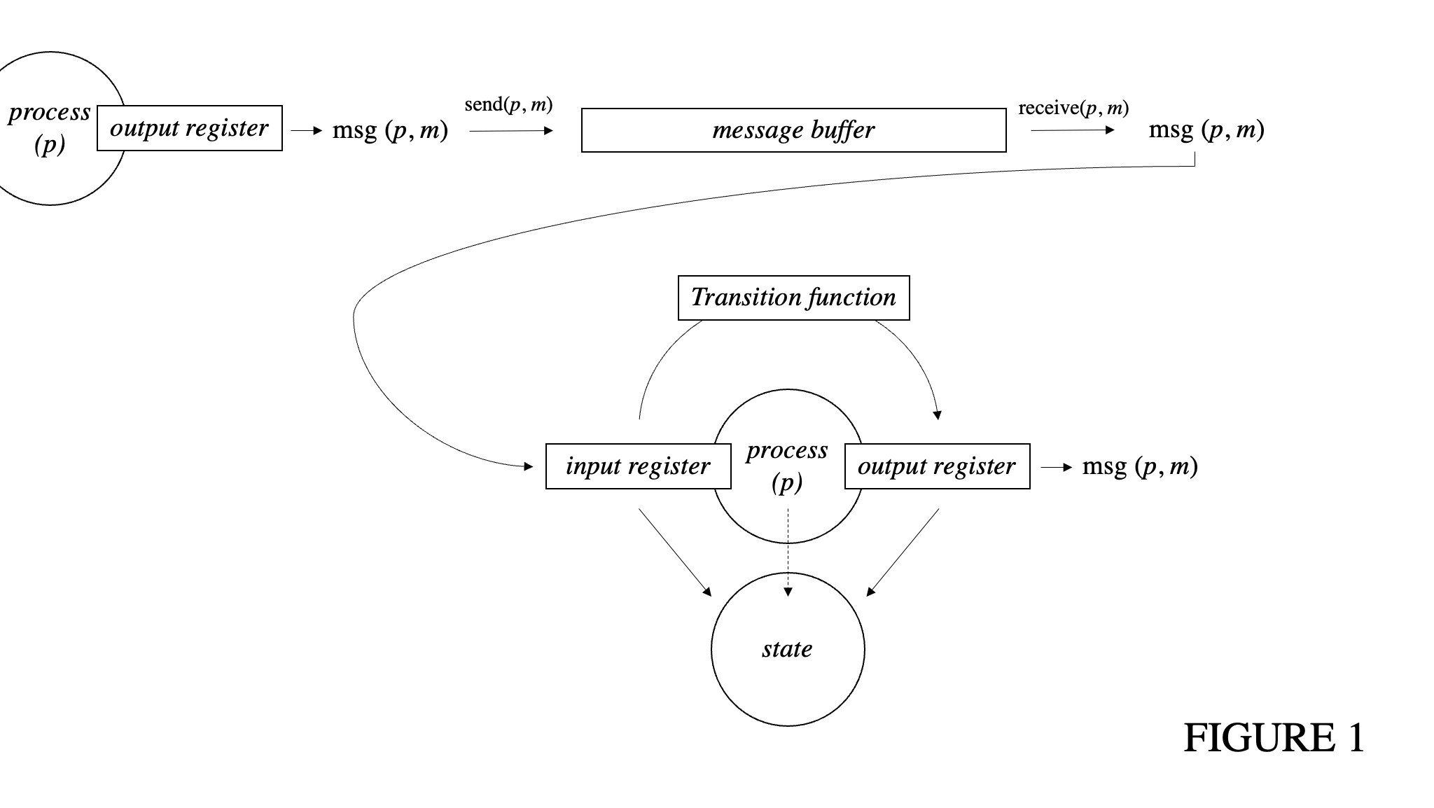 FIGURE 1. Concept of process, and message system.