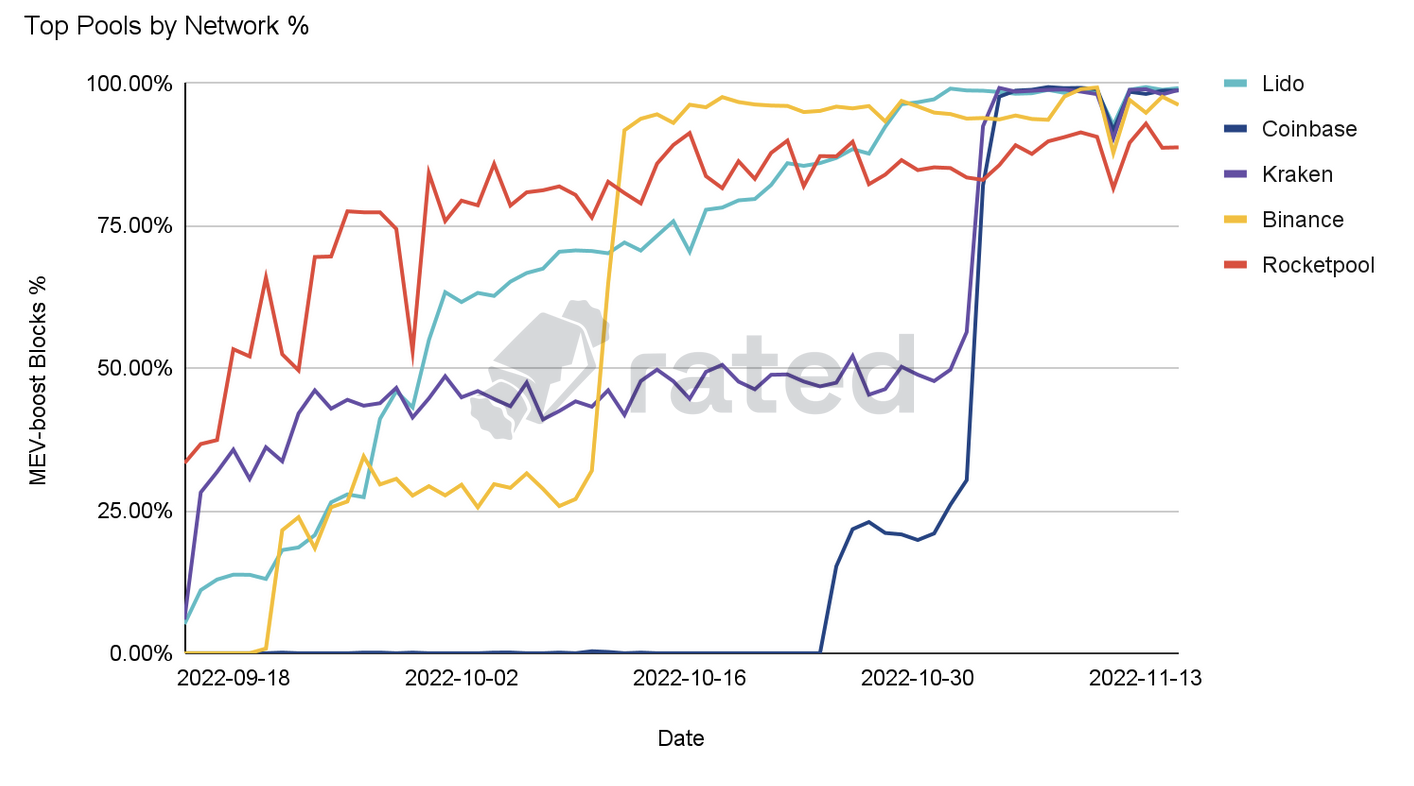 Figure 3: mev-boost adoption over time in large staking pools