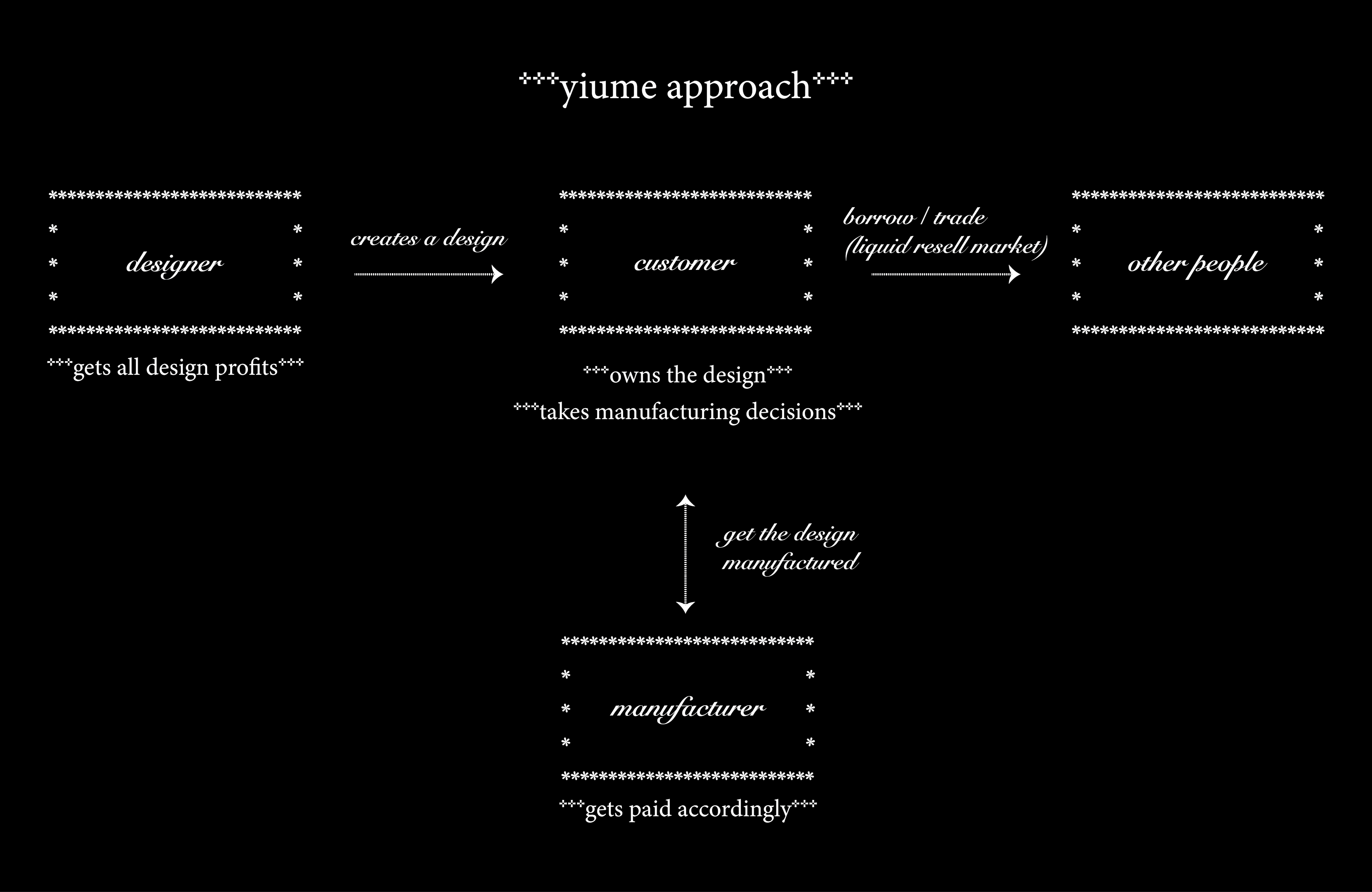the yiume approach