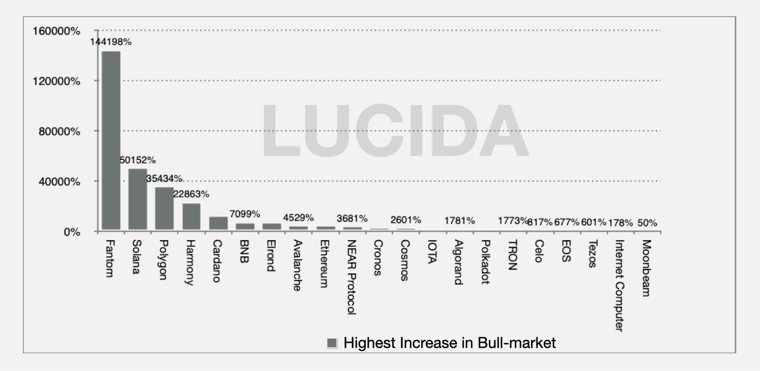 Highest Increase in Bull-market