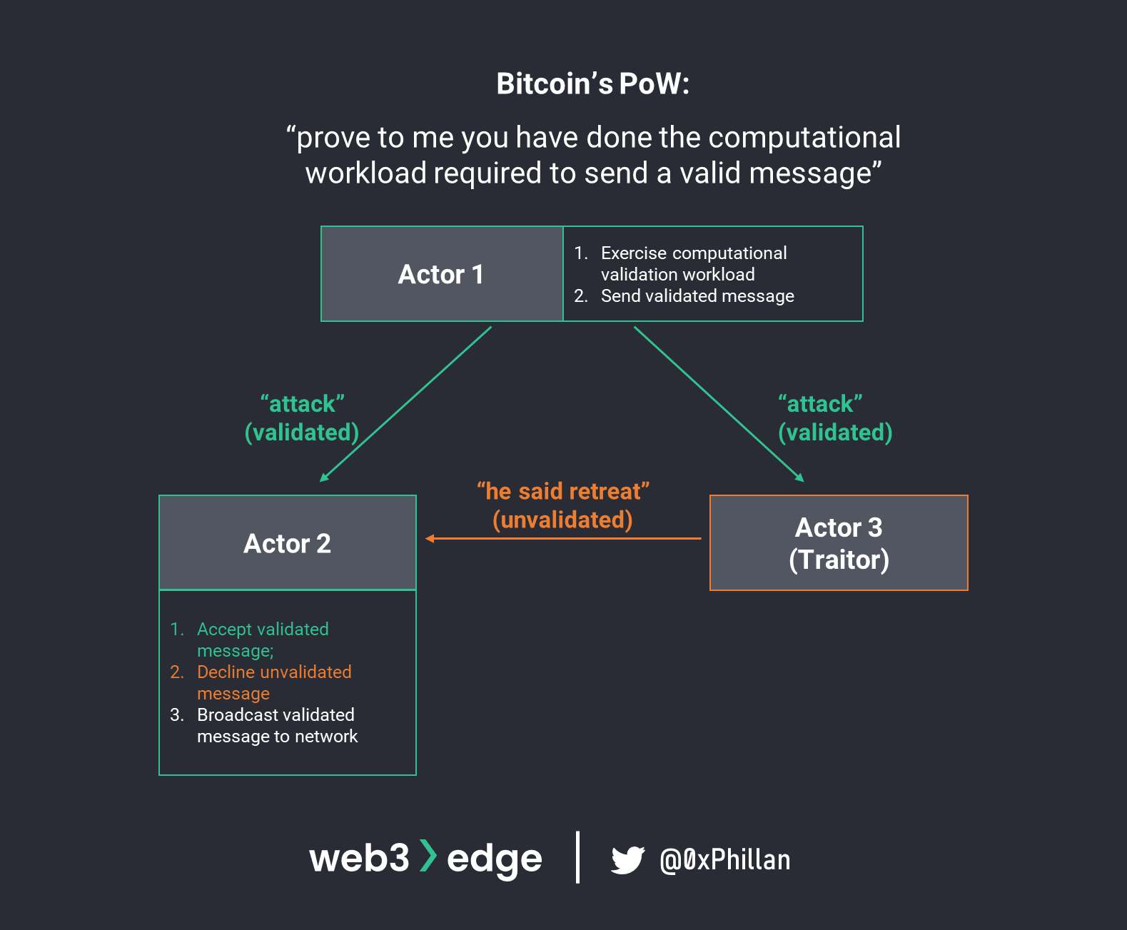 Flowchart illustrating Bitcoin’s Proof-of-Work consensus algorithm