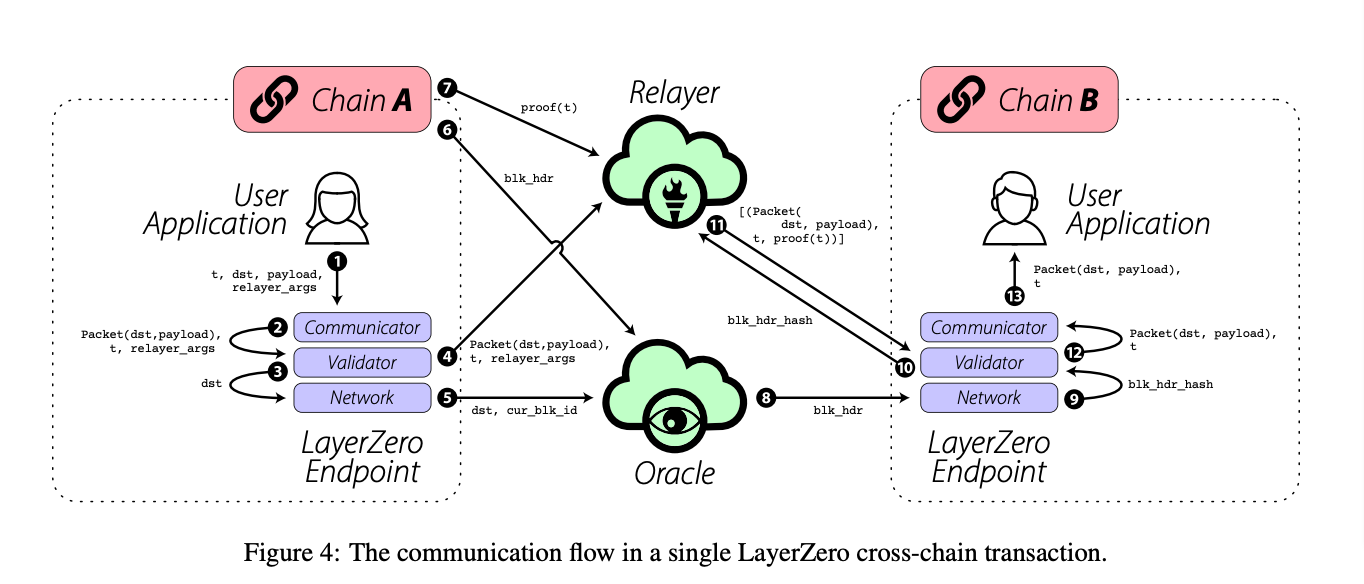 图 4：单个 LayerZero 跨链交易中的通信流程
