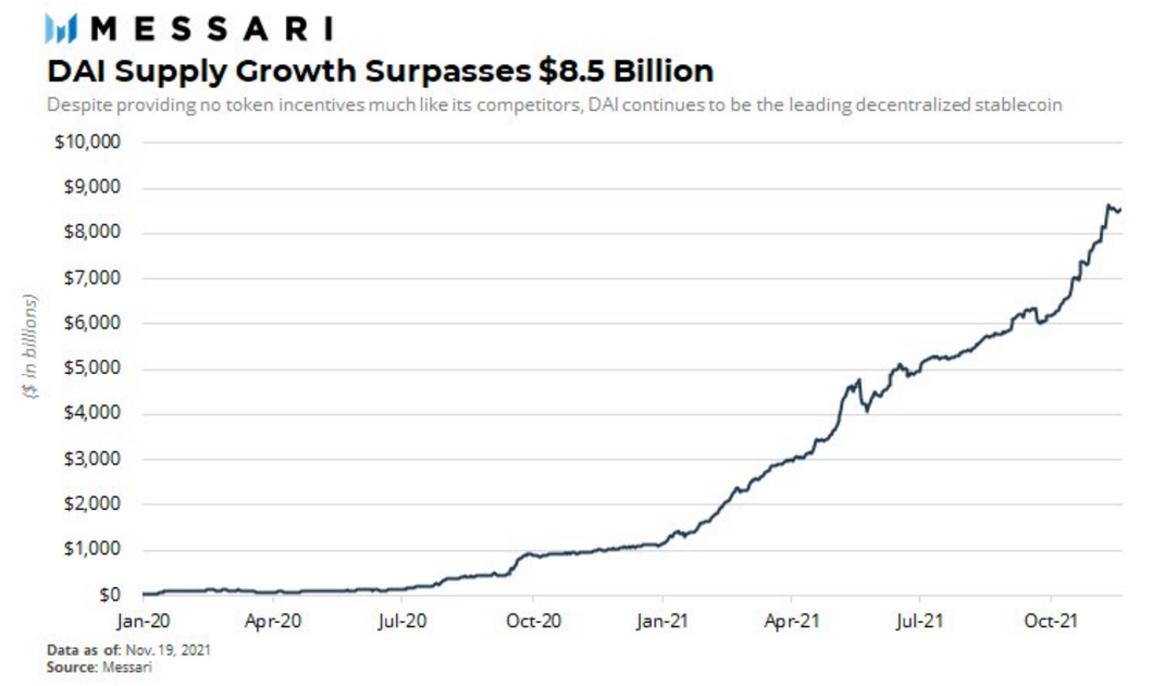 Source: Messari, DAI Supply Growth Surpasses $8.5Bn