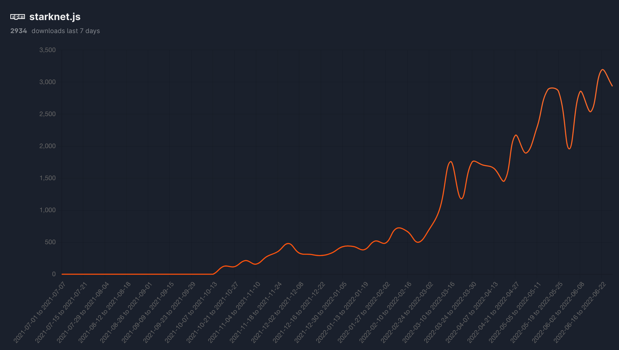 Number of weekly starknet.js downloads