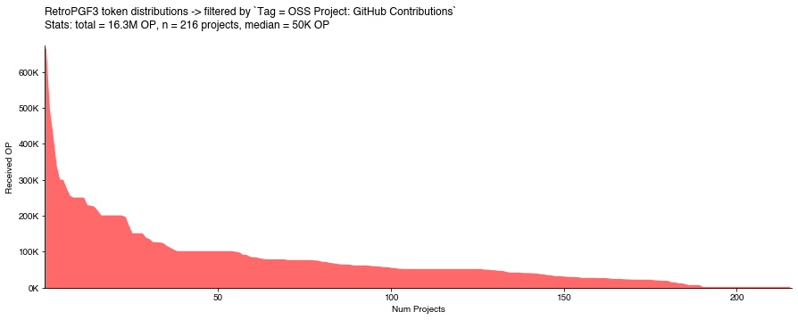 OSS projects with no direct onchain component did very well