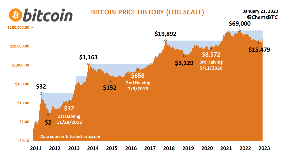 Figure 7: This historical price chart of BTC using a logarithmic scale shows the jump in price following past halvings. 