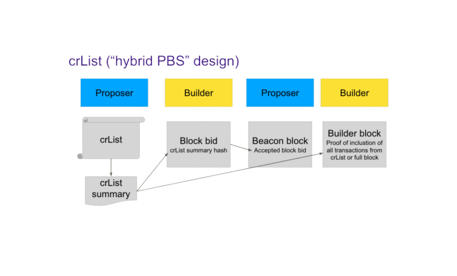hybrid PBS design