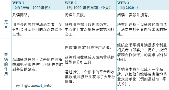 Web1、Web2 和 Web3 中互联网和营销的演变概述。信息来源：https://twitter.com/womenof_web3