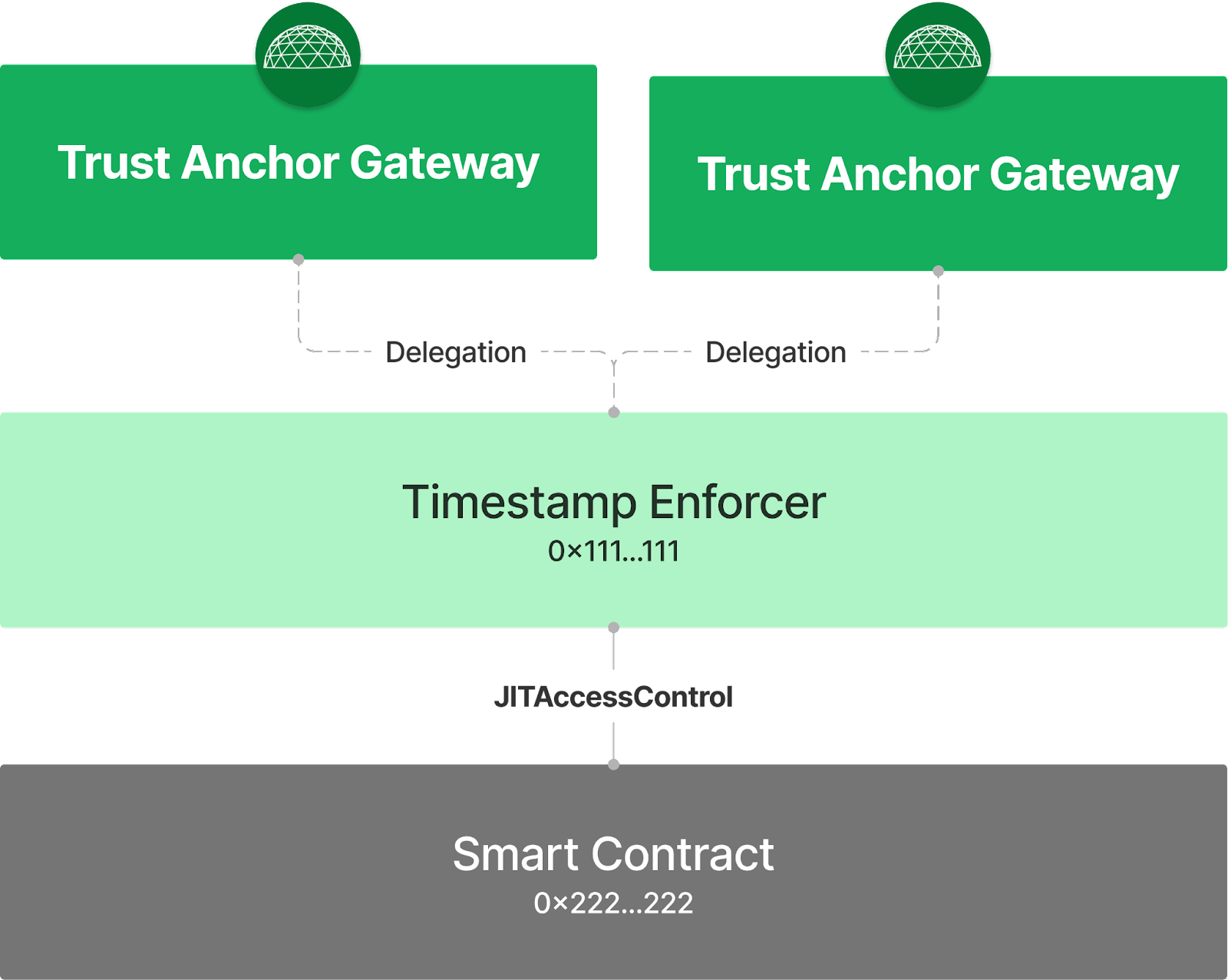 Disclaimer: The V0 technical specification for a Trust Anchor Gateway network is still being finalized, but a prototype is scheduled to launch in Q1 of 2023.