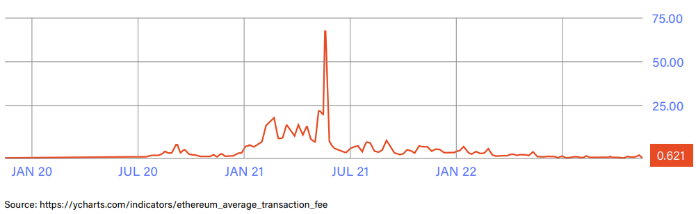 Ethereum Average Transaction Fee in USD