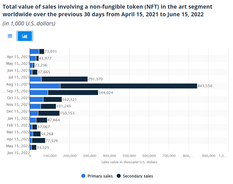 The total value of sales involving an NFT in the art segment