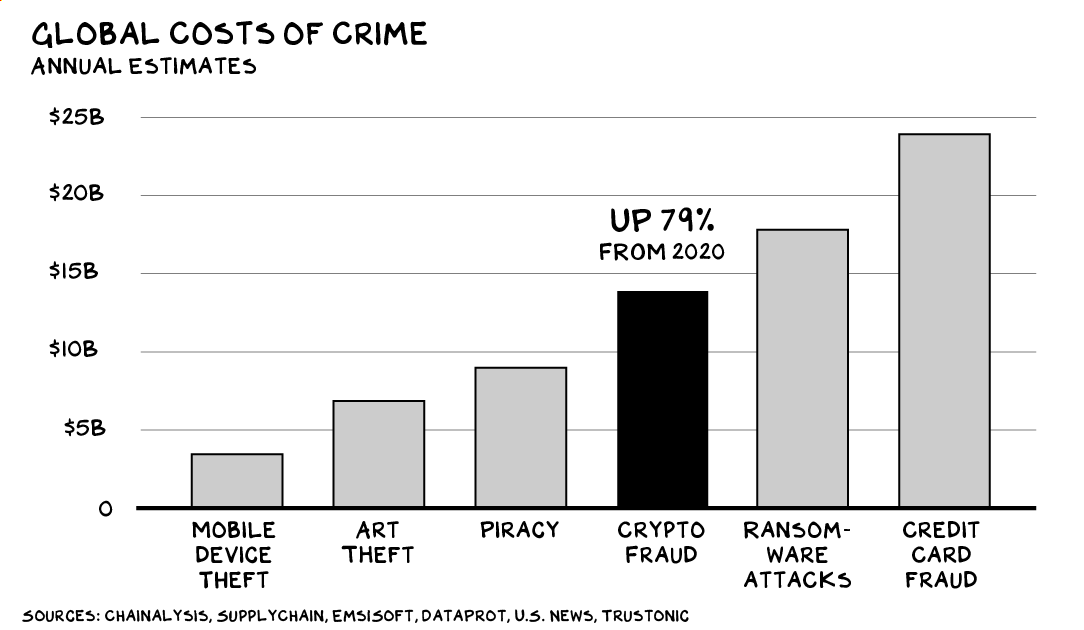 global costs of crime, from Scott Galloway's "No Mercy No Malice: Web3" newsletter https://www.profgalloway.com/web3/
