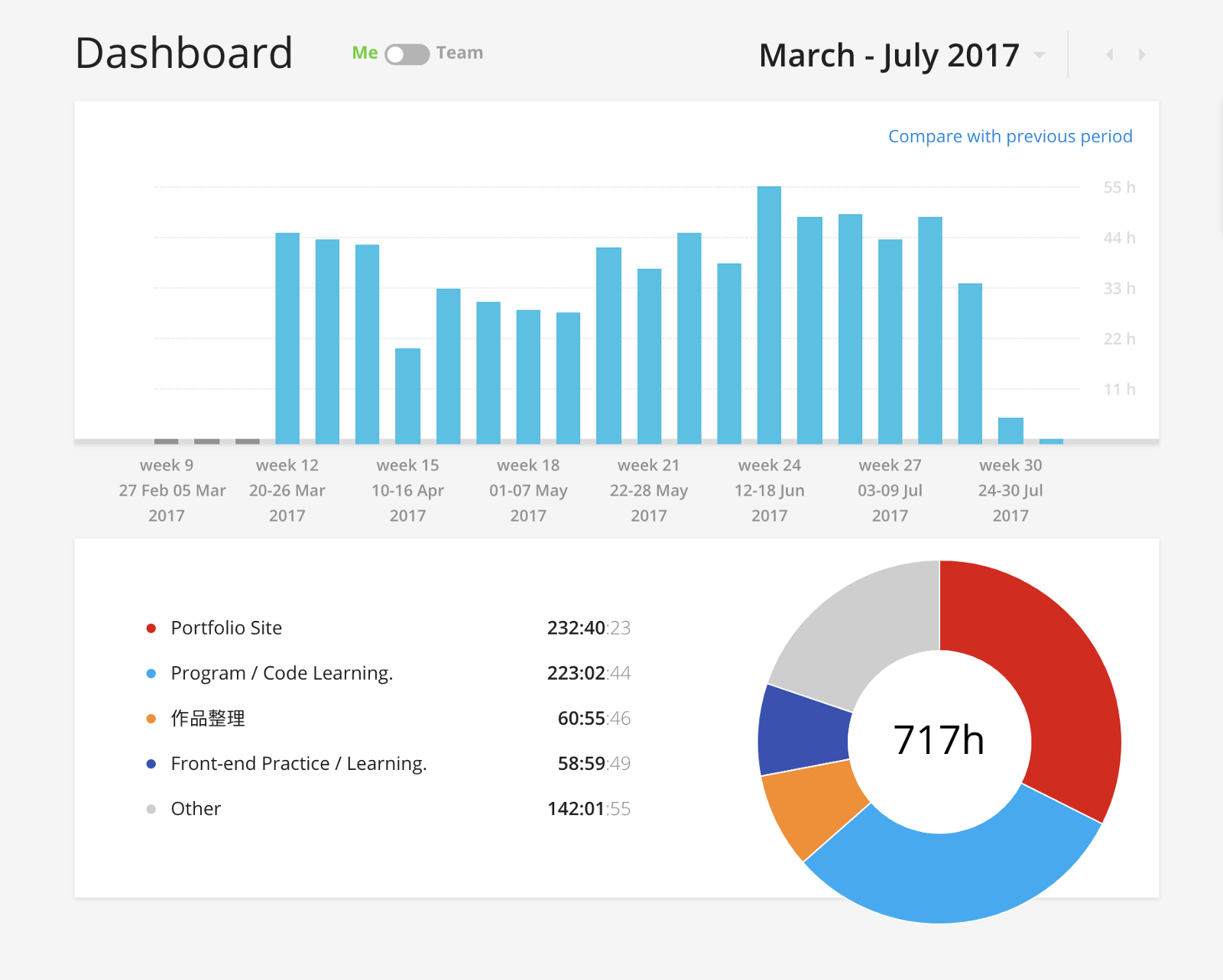 My Toggl report from March to July in 2017