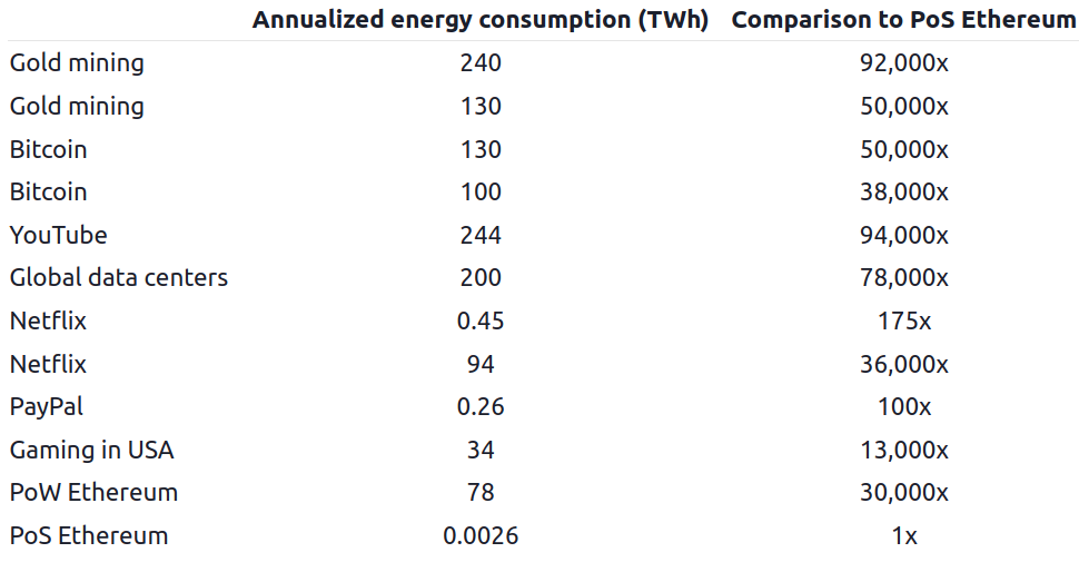 Table comparing PoS Ethereum's energy consumption to other industries. For sources for each row, see "Sources" section at the end of this article.