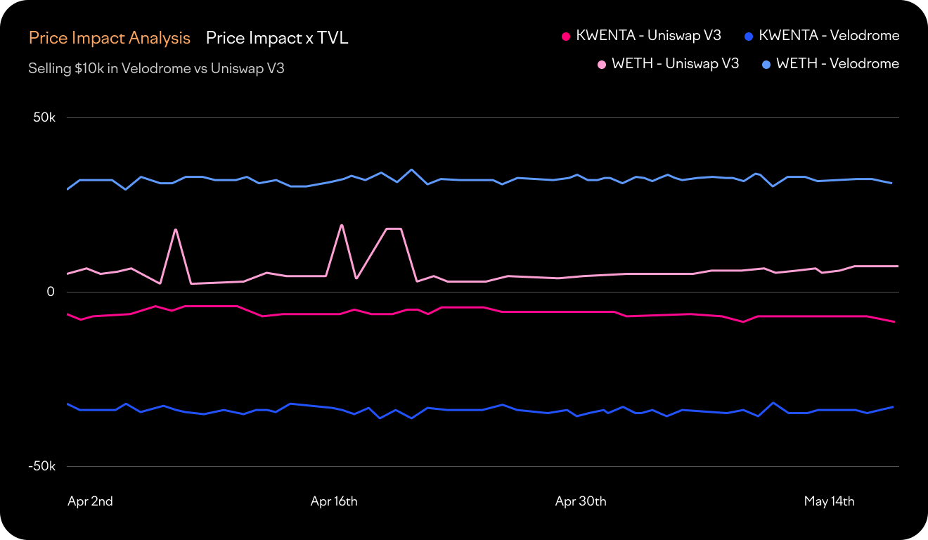 Price Impact multiplied by TVL