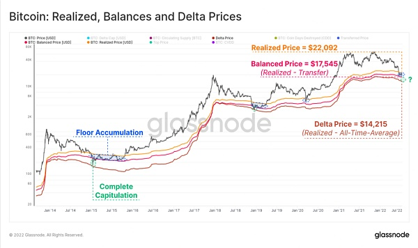 比特币：已兑现价格，平衡价格和Delta Price