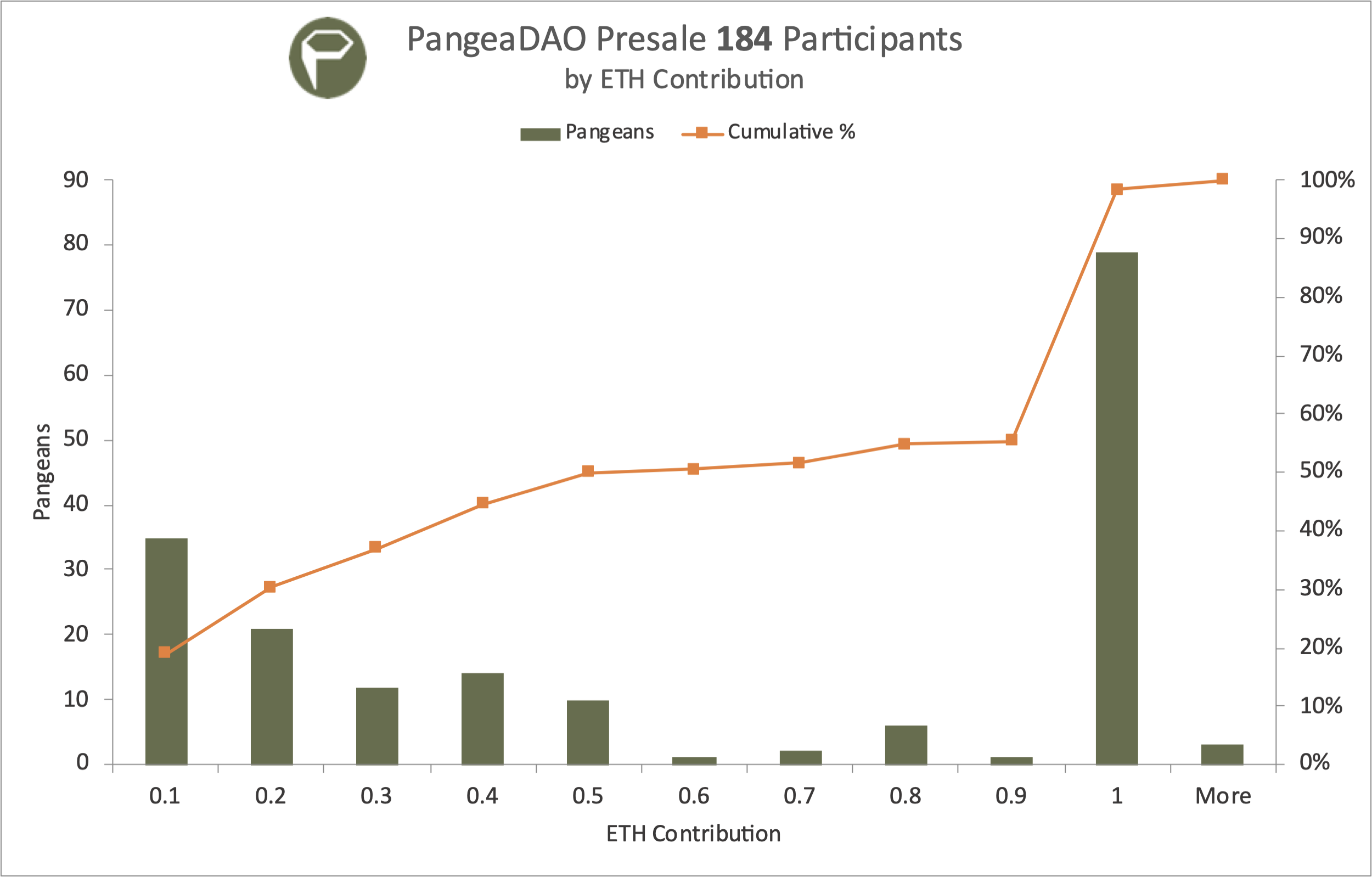 PangeaDAO Presale Participants by Contribution