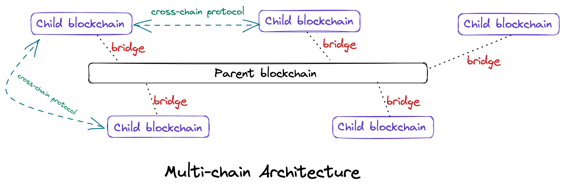 Multi-chain Architecture