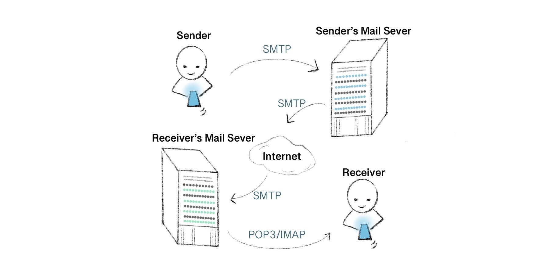 Email protocol