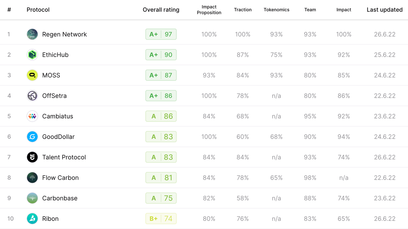 ReFi Ratings Dashboard https://www.prime.xyz/prime-rating-app-refi